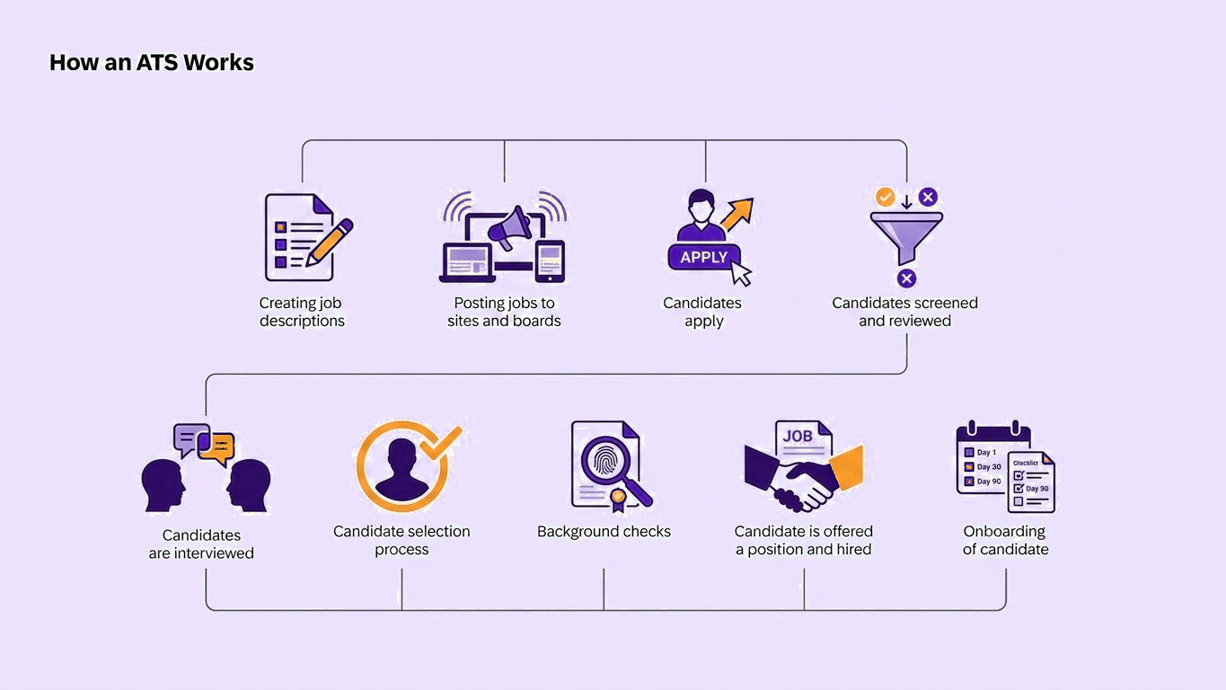 How an applicant tracking system (ATS) works: from creating job descriptions to onboarding the candidate